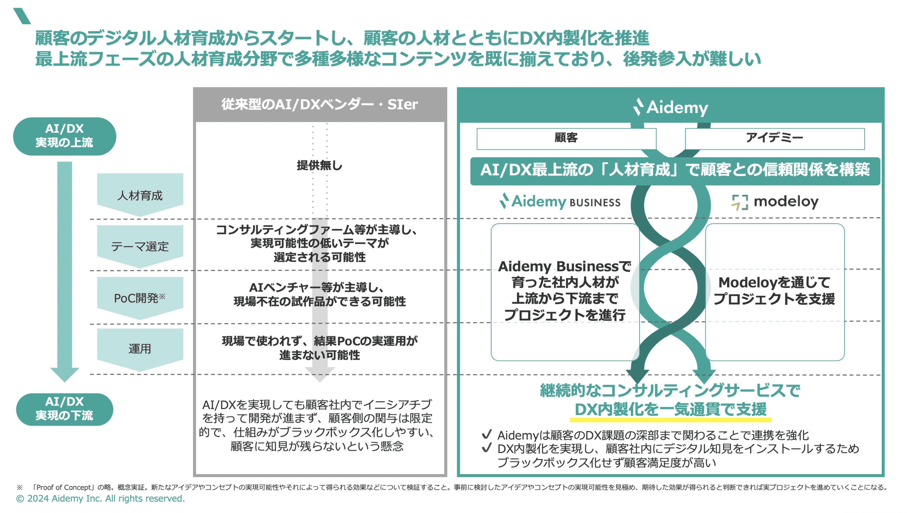 AI/DXソリューション～デジタル変革伴走型支援～（Modeloy）