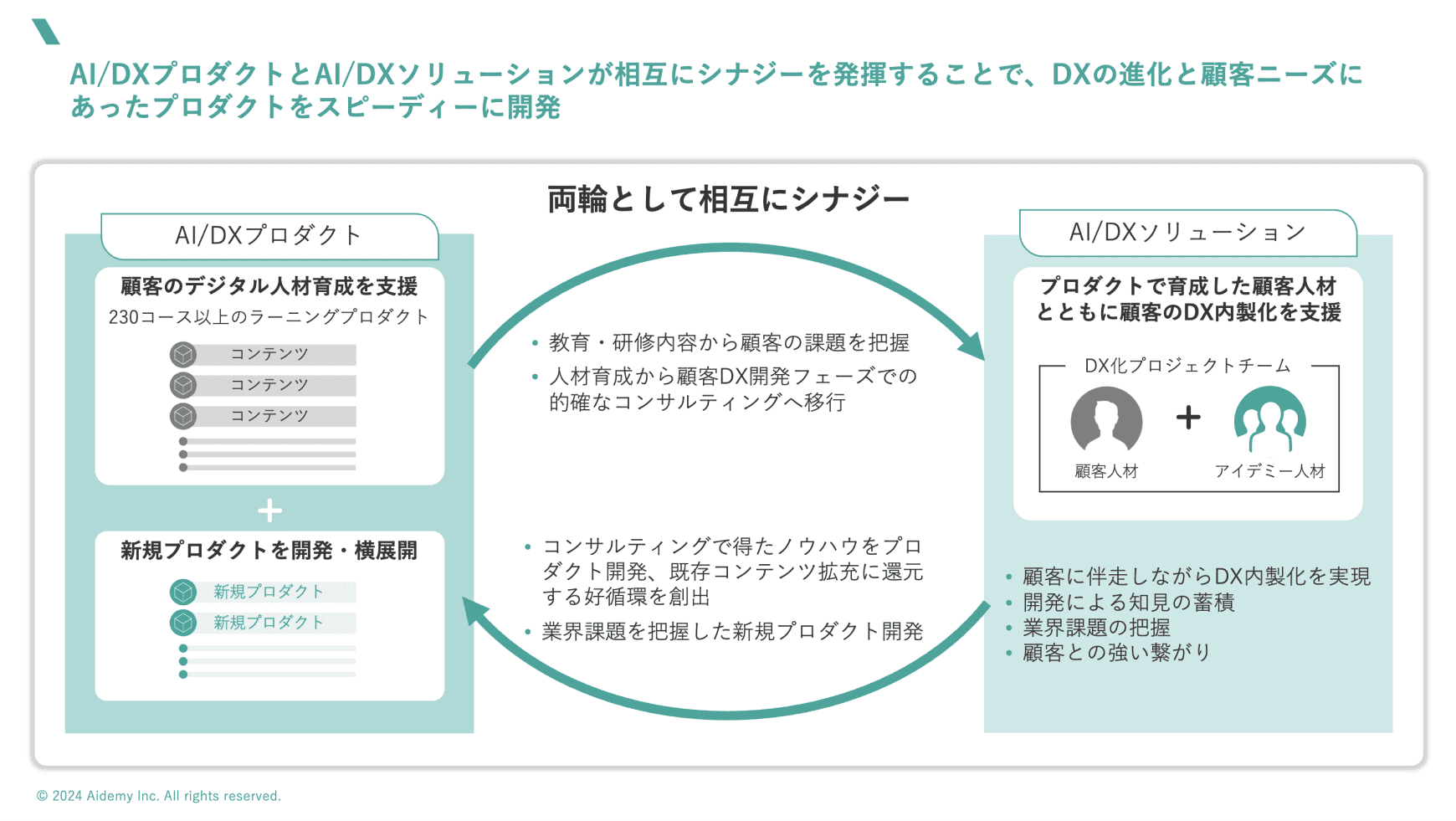 AI/DXプロダクトとAI/DXソリューションが相互にシナジーを発揮することで、DXの進化と顧客ニーズにあったプロダクトをスピーディーに開発