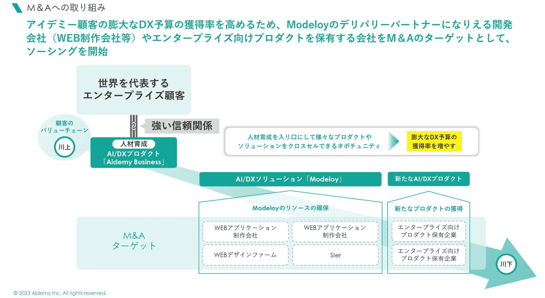 アイデミー顧客の膨大なDX予算の獲得率を高めるため、Modeloyのデリバリーパートナーになりえる開発会社（WEB制作会社等）やエンタープライズ向けプロダクトを保有する会社をM&Aのターゲットとして、ソーシングを開始