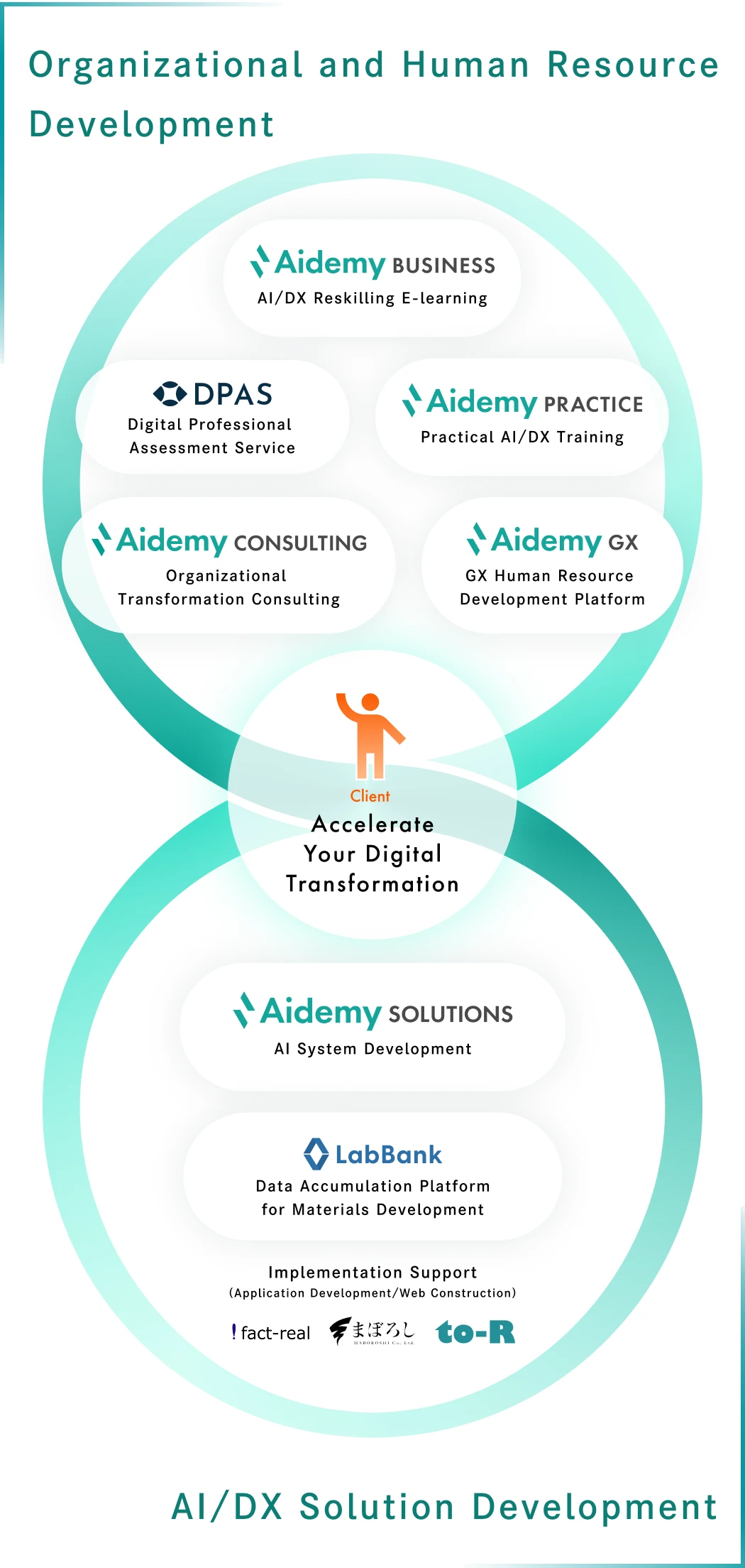 Organizational andHuman Resource Development：Aidemy Business（AI/DX Reskilling E-learning）、Aidemy Practice（Practical AI/DX Training）、Aidemy Consulting（Organizational Transformation Consulting）、Aidemy GX（GX Human Resource Development Platform）、DPAS（Digital Professional Assessment Service）, AI/DX Solution Development：Aidemy Solutions（AI System Development）、LabBank（Data Accumulation Platform for Materials Development）, Implementation Support（Application Development/Web Construction）：fact-real,Inc. MABOROSHI Co., Ltd. to-R Inc.