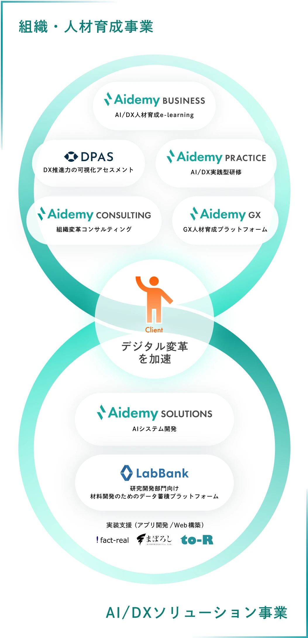 組織・人材育成事業：Aidemy Business（AI/DX人材育成e-learning）、Aidemy Practice（AI/DX実践型研修）、Aidemy Consulting（組織変革コンサルティング）、Aidemy GX（GX人材育成プラットフォーム）、DPAS（DX推進力の可視化アセスメント）, AI/DXソリューション事業：Aidemy Solutions（AIシステム開発）、LabBank（研究開発部門向け材料開発のためのデータ蓄積プラットフォーム）, 実装支援（アプリ開発 / WEB構築）：株式会社ファクトリアル、株式会社まぼろし、株式会社トゥーアール