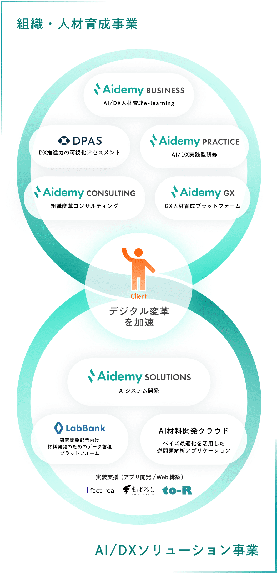 組織・人材育成事業:Aidemy Business(AI/DX人材育成e-learning)、Aidemy Practice(AI/DX実践型研修)、Aidemy Consulting(組織変革コンサルティング)、Aidemy GX(GX人材育成プラットフォーム)、DPAS(DX推進力の可視化アセスメント), AI/DXソリューション事業:Aidemy Solutions(AIシステム開発)、LabBank(研究開発部門向け材料開発のためのデータ蓄積プラットフォーム)、AIシステム開発(ベイズ最適化を活用した逆問題解析アプリケーション), 実装支援(アプリ開発 / WEB構築):株式会社ファクトリアル、株式会社まぼろし、株式会社トゥーアール