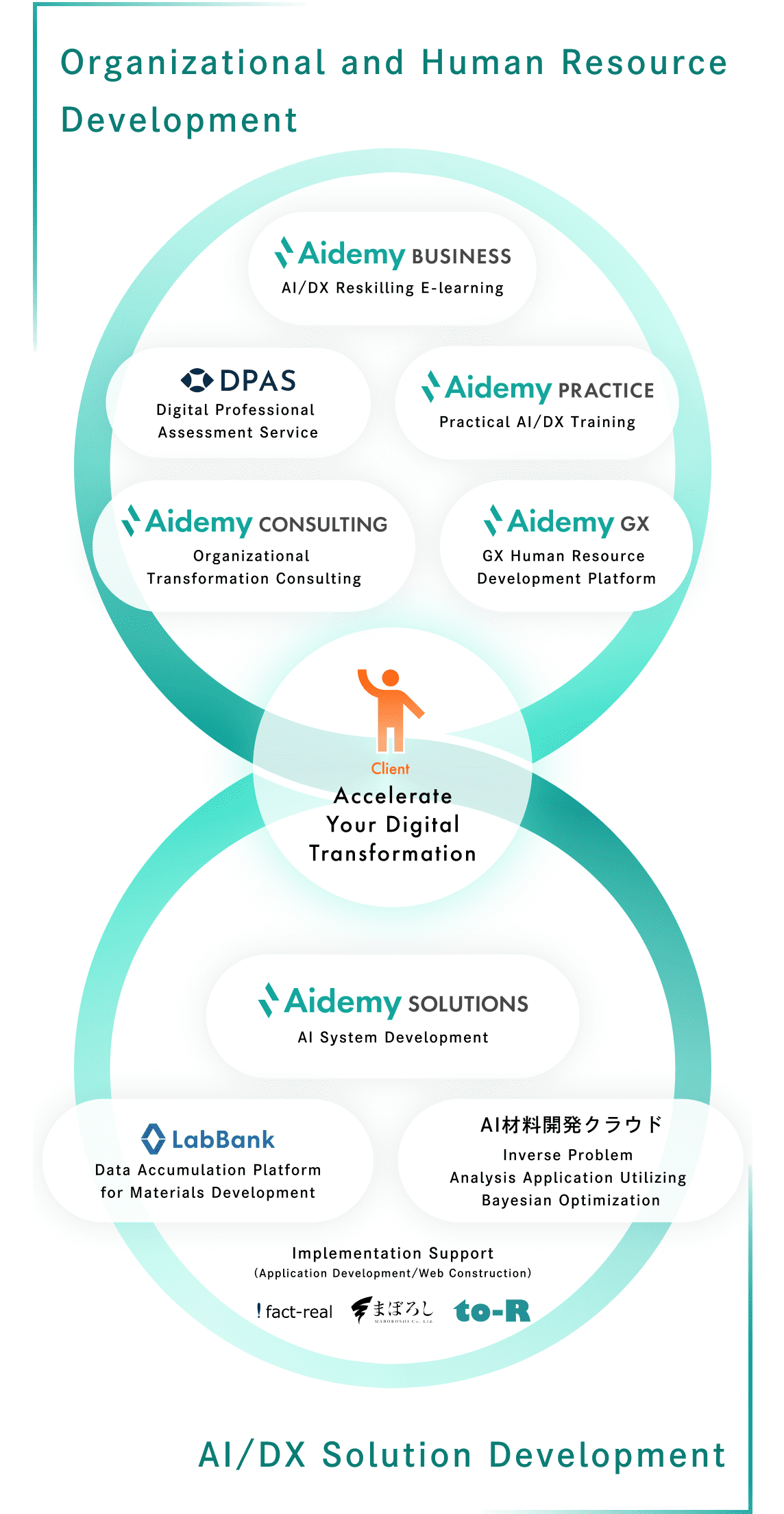 Organizational andHuman Resource Development：Aidemy Business（AI/DX Reskilling E-learning）、Aidemy Practice（Practical AI/DX Training）、Aidemy Consulting（Organizational Transformation Consulting）、Aidemy GX（GX Human Resource Development Platform）、DPAS（Digital Professional Assessment Service）, AI/DX Solution Development：Aidemy Solutions（AI System Development）、LabBank（Data Accumulation Platform for Materials Development）、AIシステム開発（Inverse Problem Analysis Application Utilizing Bayesian Optimization）, Implementation Support（Application Development/Web Construction）：fact-real,Inc. MABOROSHI Co., Ltd. to-R Inc.