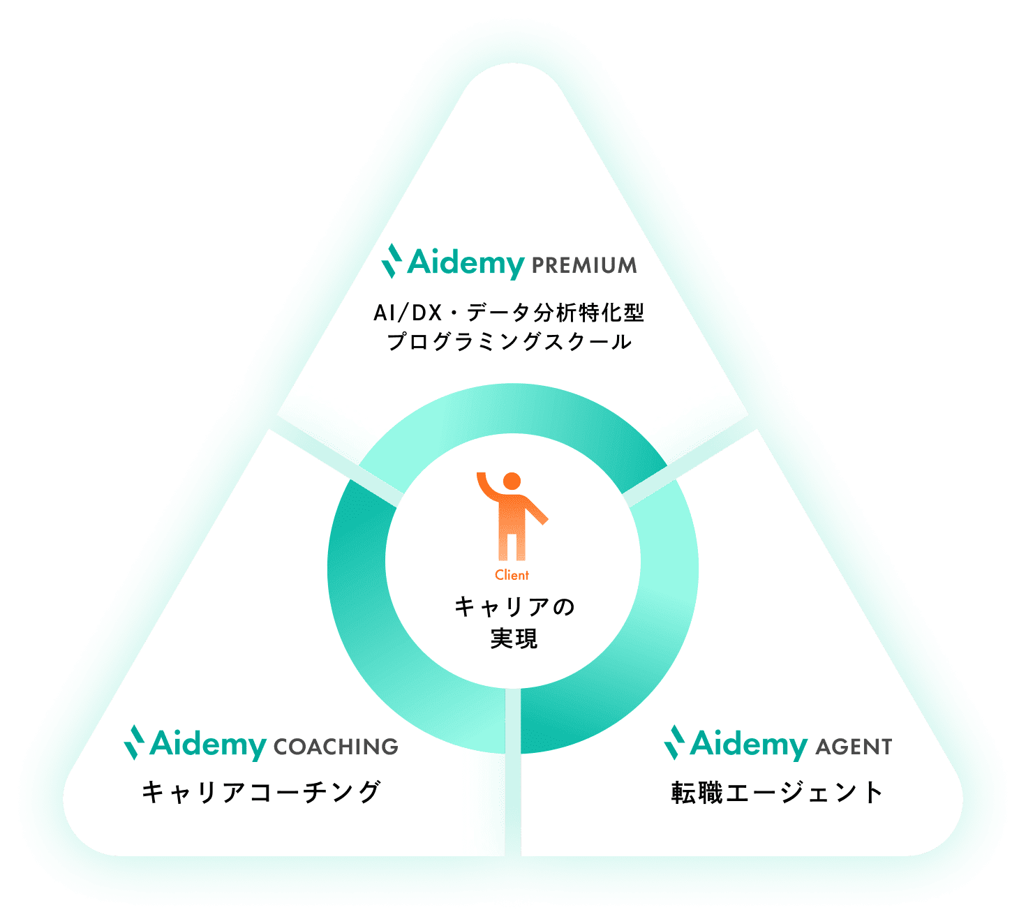 Aidemy Coaching(キャリアコーチング)、Aidemy Premium(AI/DX分析特化型プログラミングスクール)、Aidemy Agent(転職エージェント)、3つのサービスを通じて、一人ひとりの成長とキャリアの実現をサポート