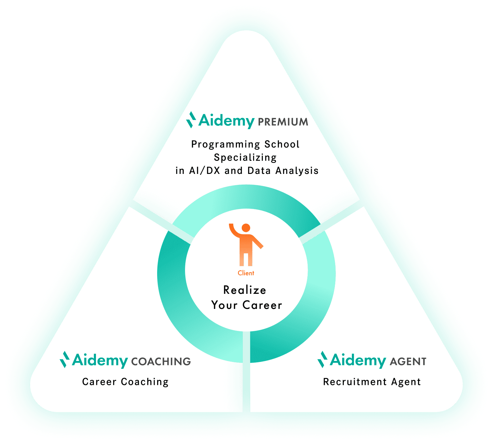 Aidemy Coaching（Career Coaching）、Aidemy Premium（Programming School Specializing in AI/DX and Data Analysis）、Aidemy Agent（Recruitment Agent）、Realize Your Career